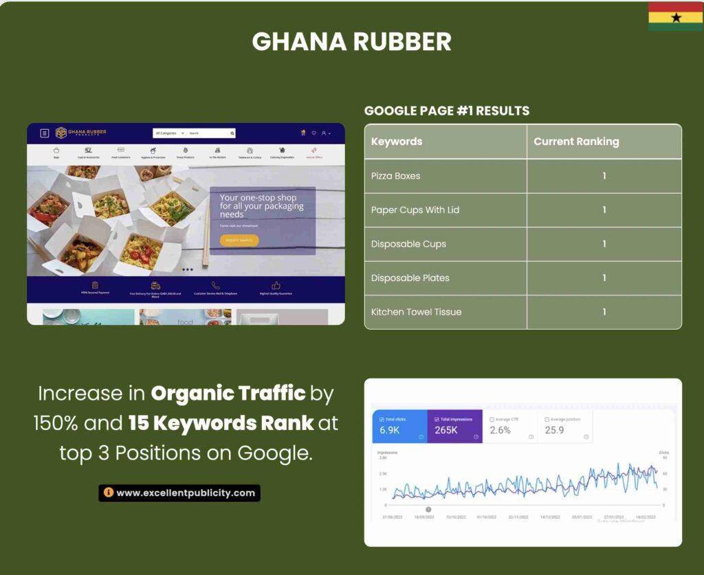 The image showcases a case study of a yoga website's SEO success, highlighting keyword rankings, user acquisition data, and a graph depicting performance over a three-month period.