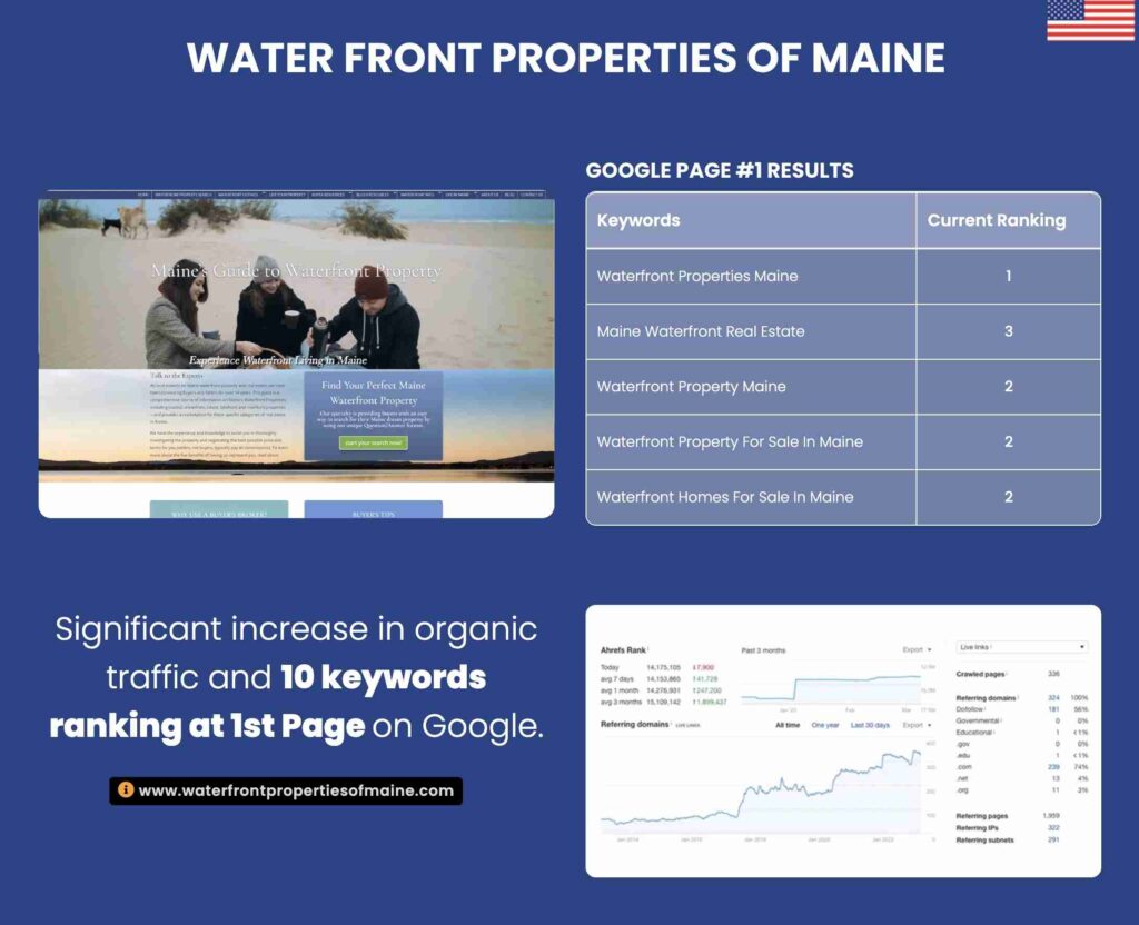 The image showcases a case study of a yoga website's SEO success, highlighting keyword rankings, user acquisition data, and a graph depicting performance over a three-month period.
