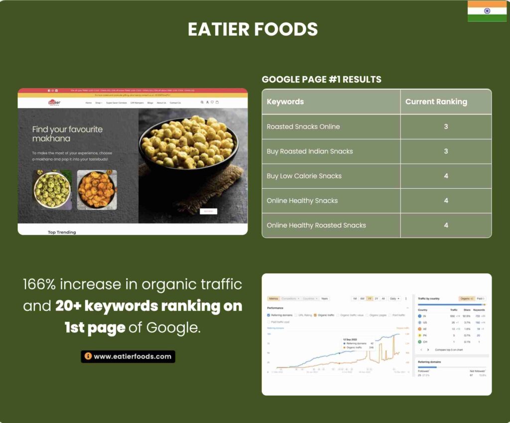 The image showcases a case study of a yoga website's SEO success, highlighting keyword rankings, user acquisition data, and a graph depicting performance over a three-month period.