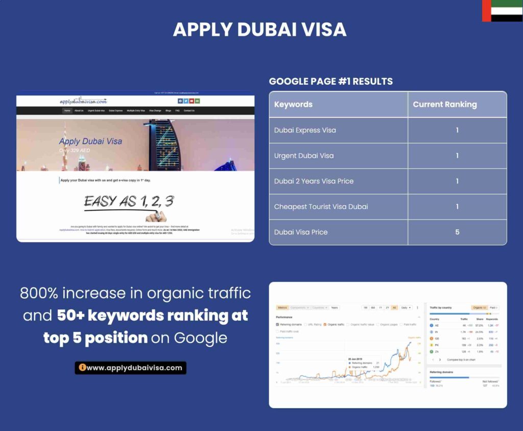 The image showcases a case study of a yoga website's SEO success, highlighting keyword rankings, user acquisition data, and a graph depicting performance over a three-month period.