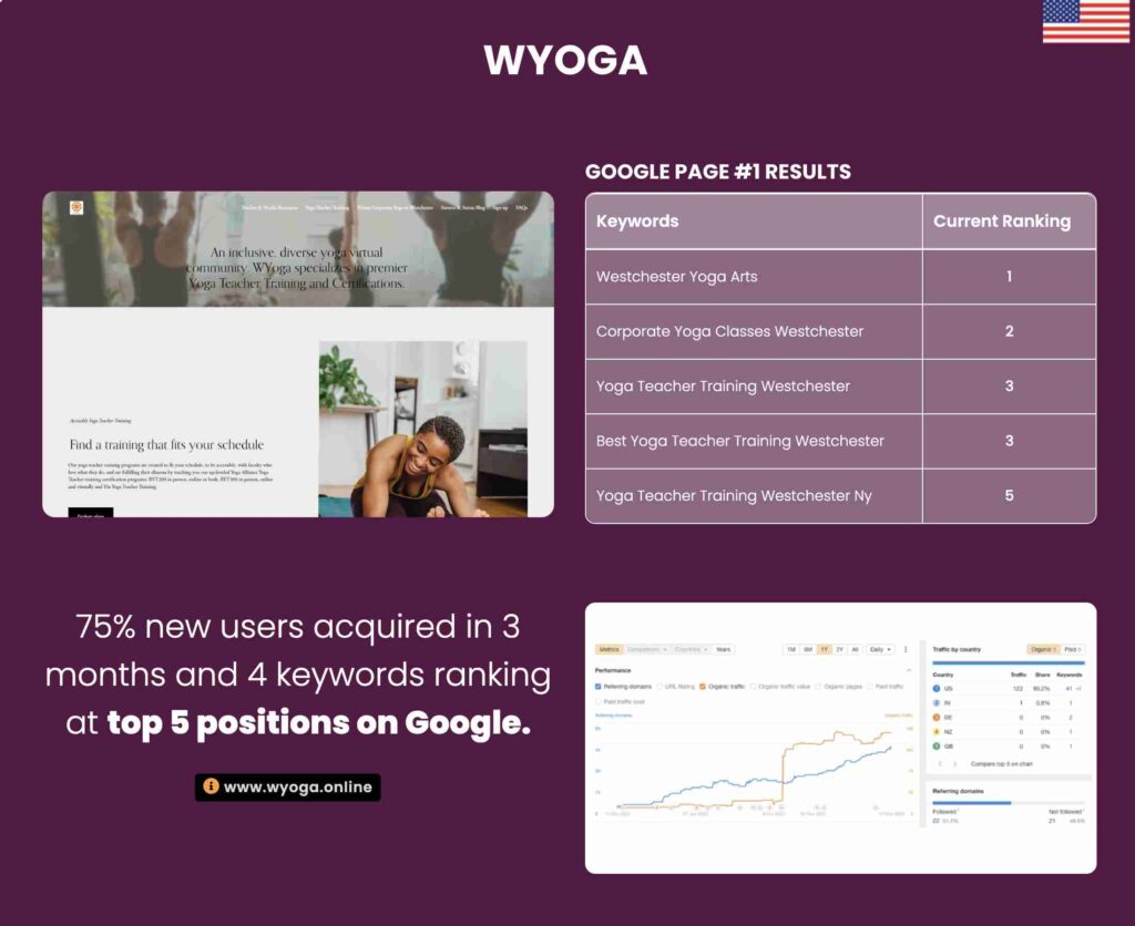 The image showcases a case study of a yoga website's SEO success, highlighting keyword rankings, user acquisition data, and a graph depicting performance over a three-month period.