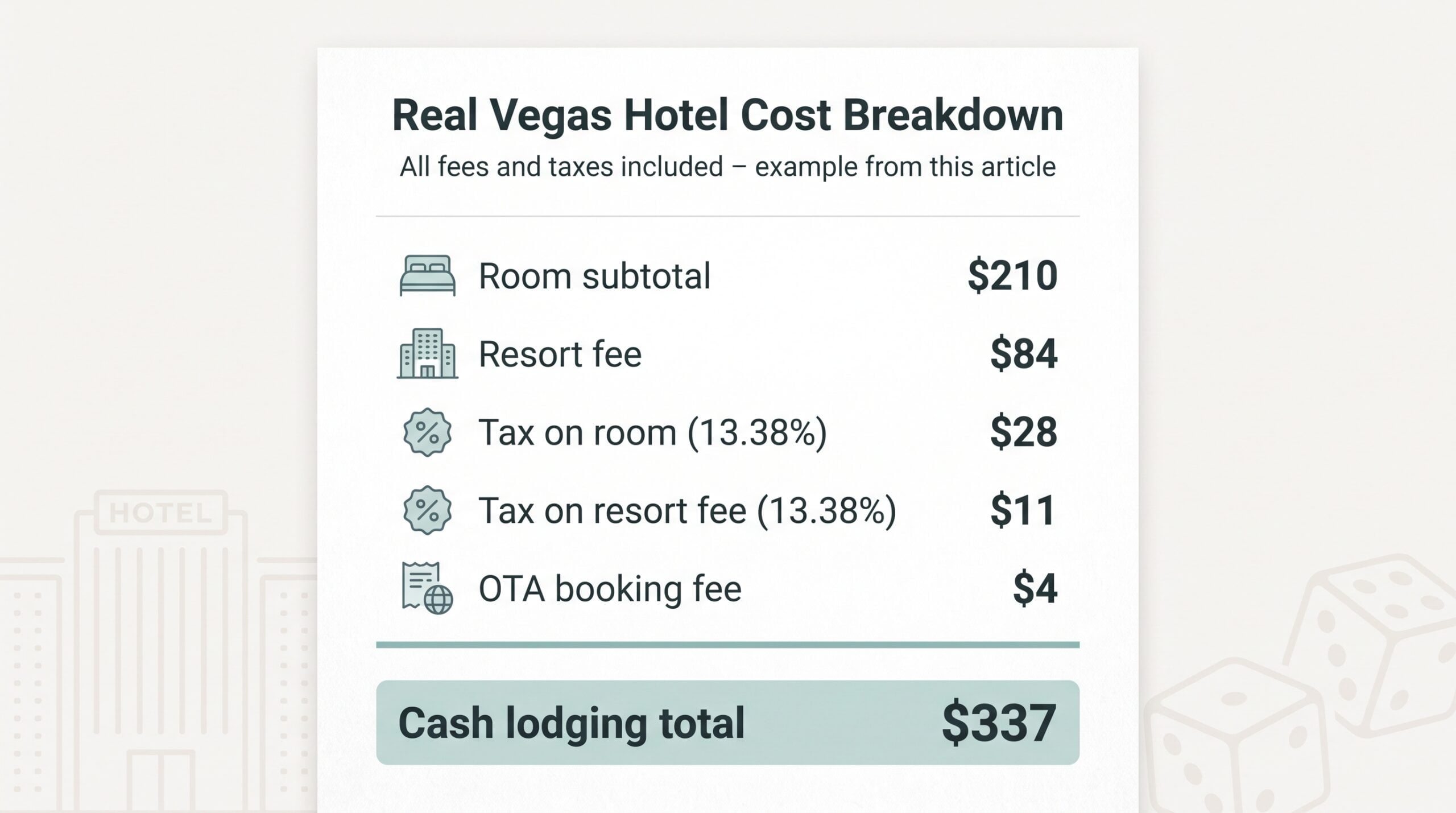 Infographic of full cash lodging total for a Las Vegas hotel stay