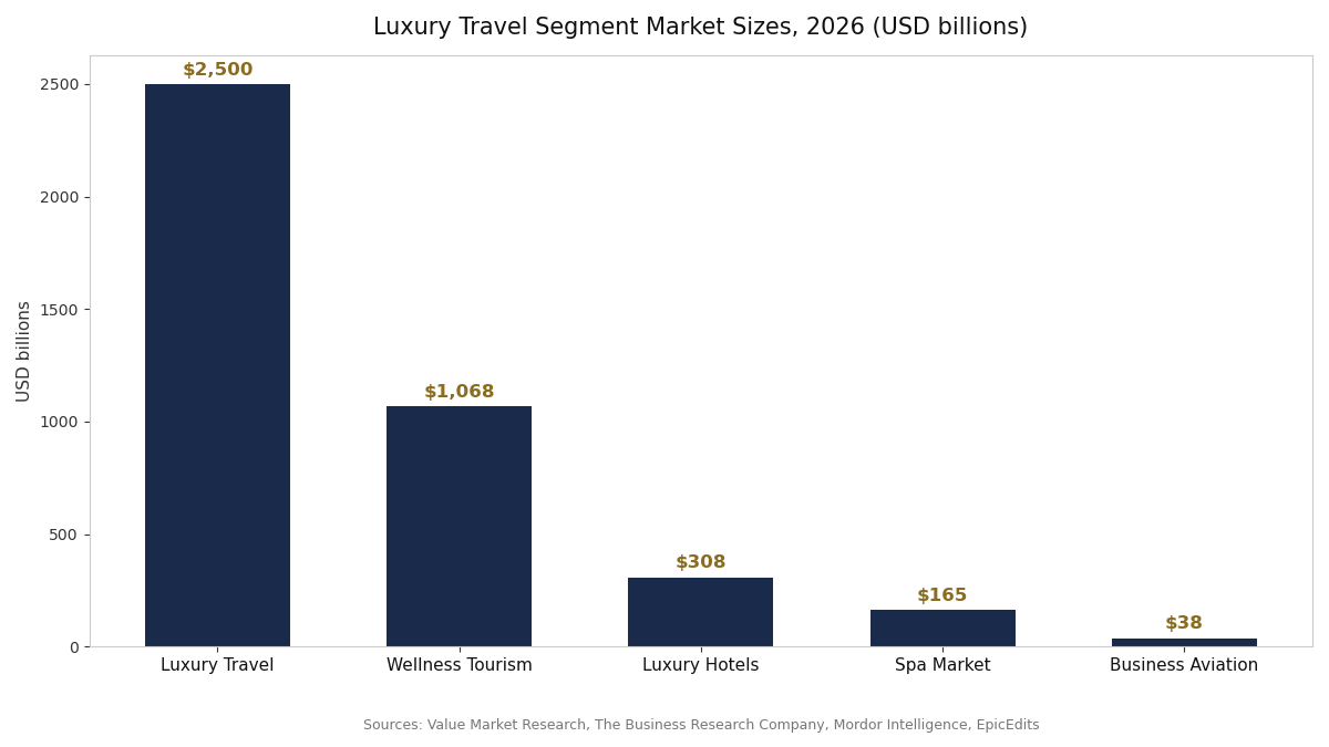Bar chart of luxury travel segment market sizes in 2026, in USD billions